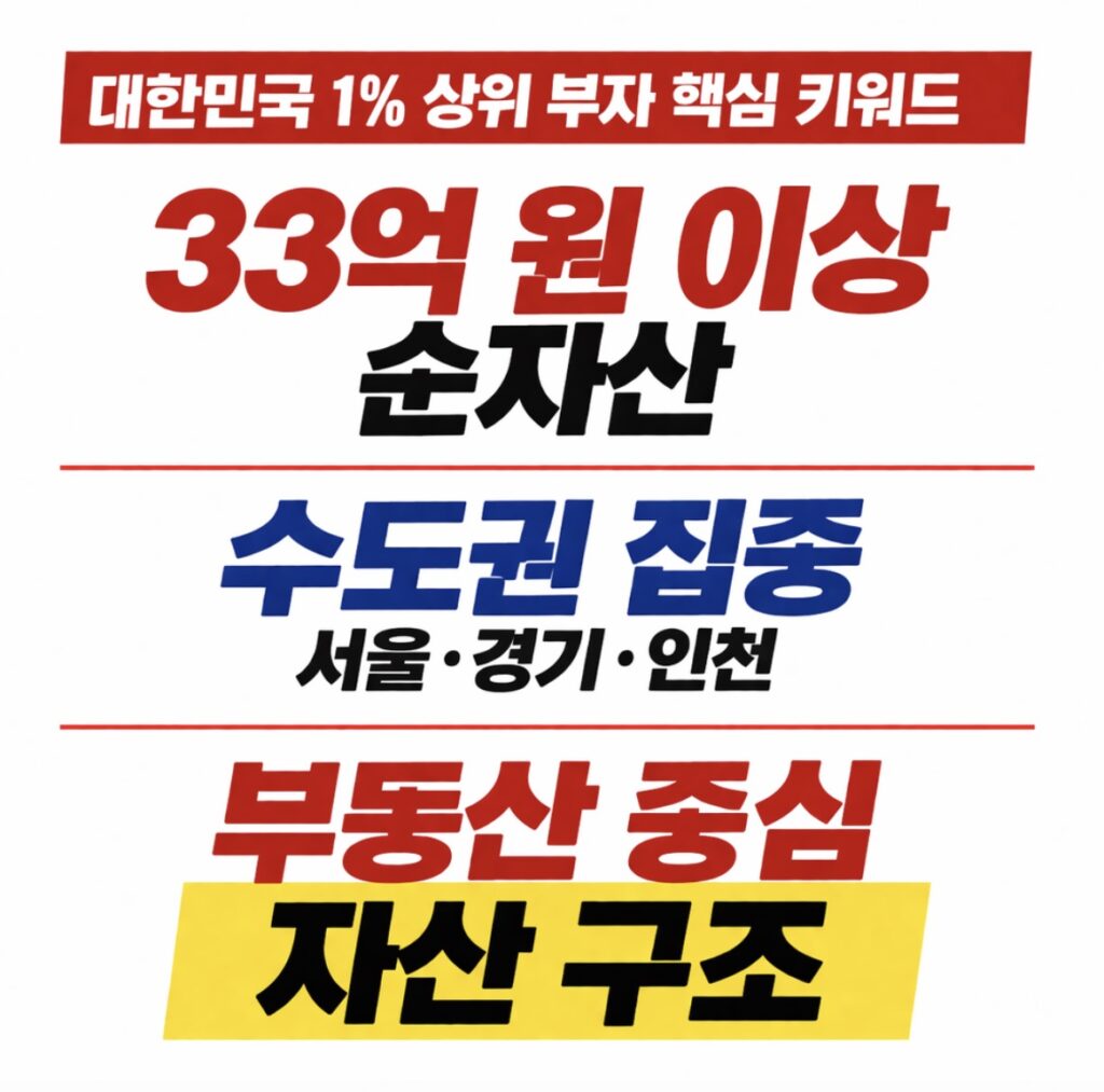 대한민국 1% 상위 부자는 자산이 얼마나 있을까? 또 어디에 거주하고 있을까 순자산33억원